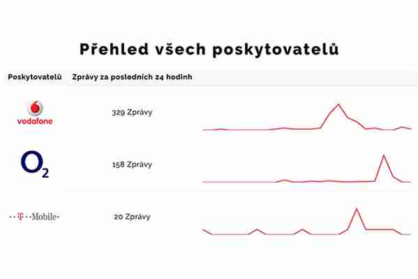 Operátoři řeší problémy s propojováním hovorů