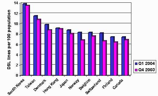 Počet DSL přípojek dosáhl globálně 73 miliónů